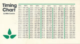 Timing Chart 2.5 mile Track, Duke Racing 92, John Mahler