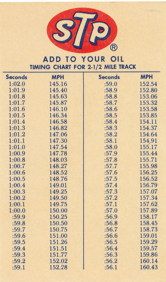 Timing Chart for 1/4 Mile Trap in First Turn INDY AND 2 1/2 Mile Track STP