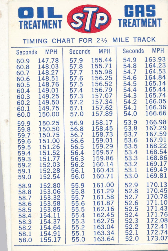 Timing Chart for 2 1/2 mile track Indy STP