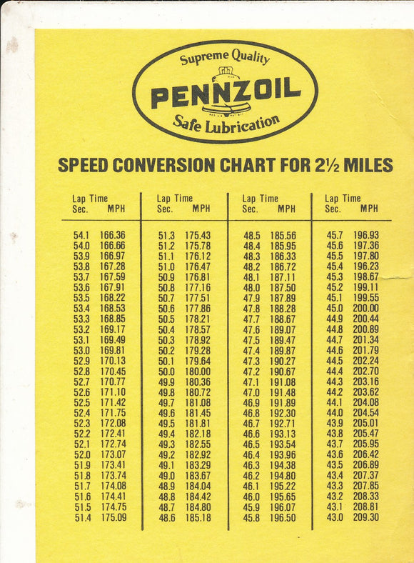 Speed Conversion Chart for 2 1/2 MIle track Indy Pennzoil