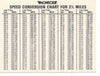 Speed Conversion Chart for 2 1/2 MIle track Indy Monroe circa 1977