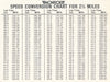 Speed Conversion Chart for 2 1/2 Mile track Indy Monroe circa 1980