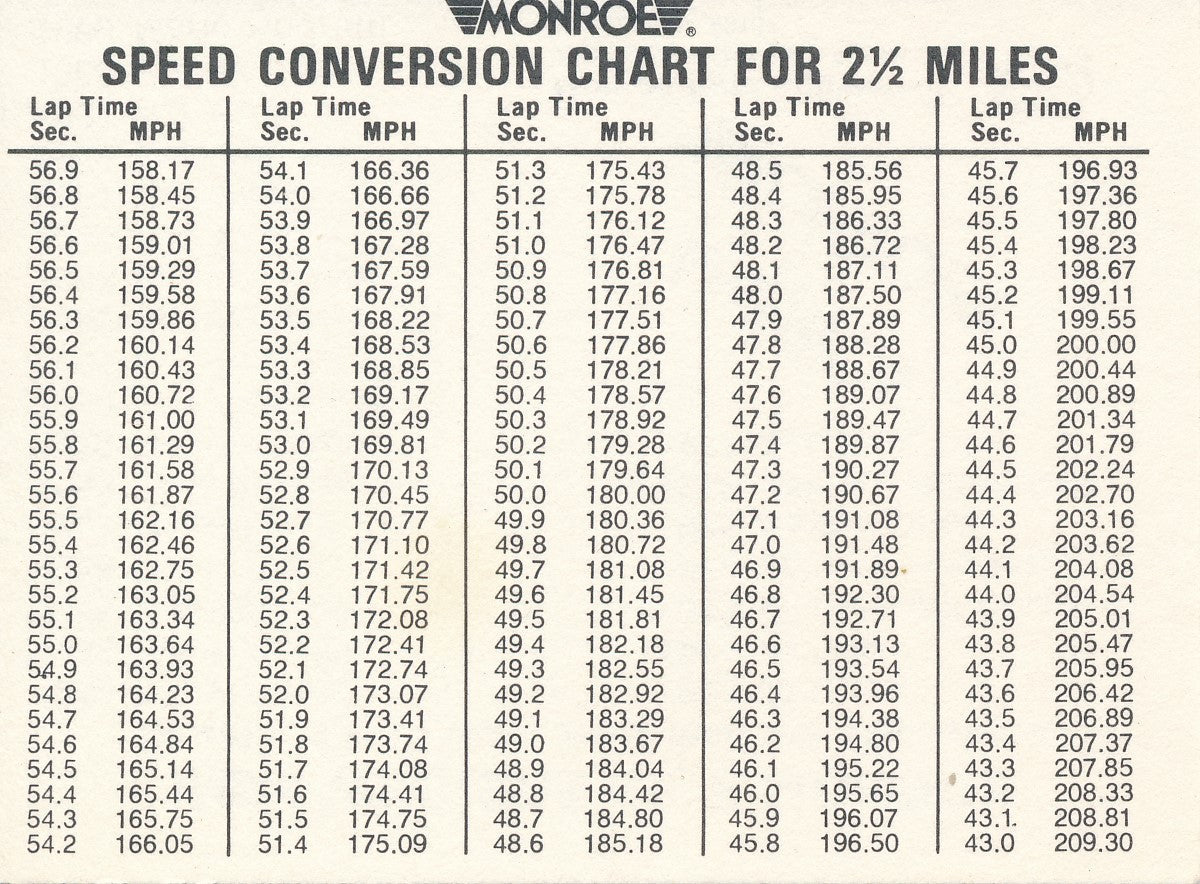 Speed Conversion Chart for 2 1/2 Mile track Indy Monroe circa 1978 ...