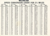 Speed Conversion Chart for 2 1/2 Mile track Indy Monroe circa 1978